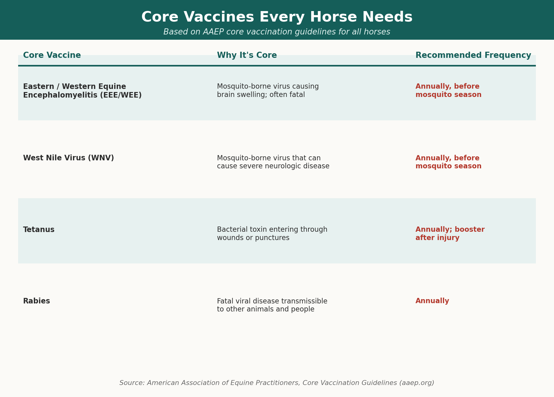 Core Vaccines Every Horse Needs, Based on AAEP Guidelines Infographic table listing the four core equine vaccines: Eastern and Western Equine Encephalomyelitis, West Nile Virus, Tetanus, and Rabies, along with why each is core and how often it should be given