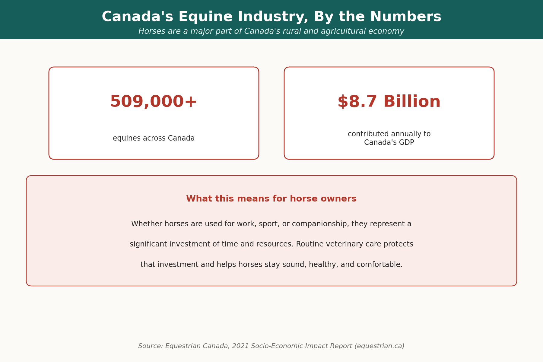 Canada's Equine Industry, By the Numbers Infographic showing Canada has over 509,000 equines and the equine industry contributes 8.7 billion dollars annually to Canada's GDP