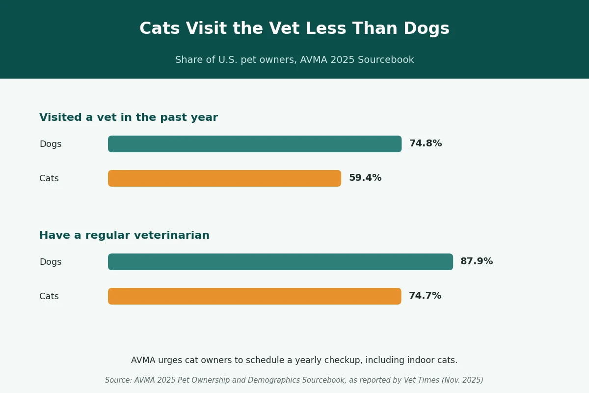 Cat owners visit the vet less than dog owners Bar chart showing 59.4 percent of cat owners visited a vet in the past year versus 74.8 percent of dog owners, and 74.7 percent versus 87.9 percent have a regular veterinarian