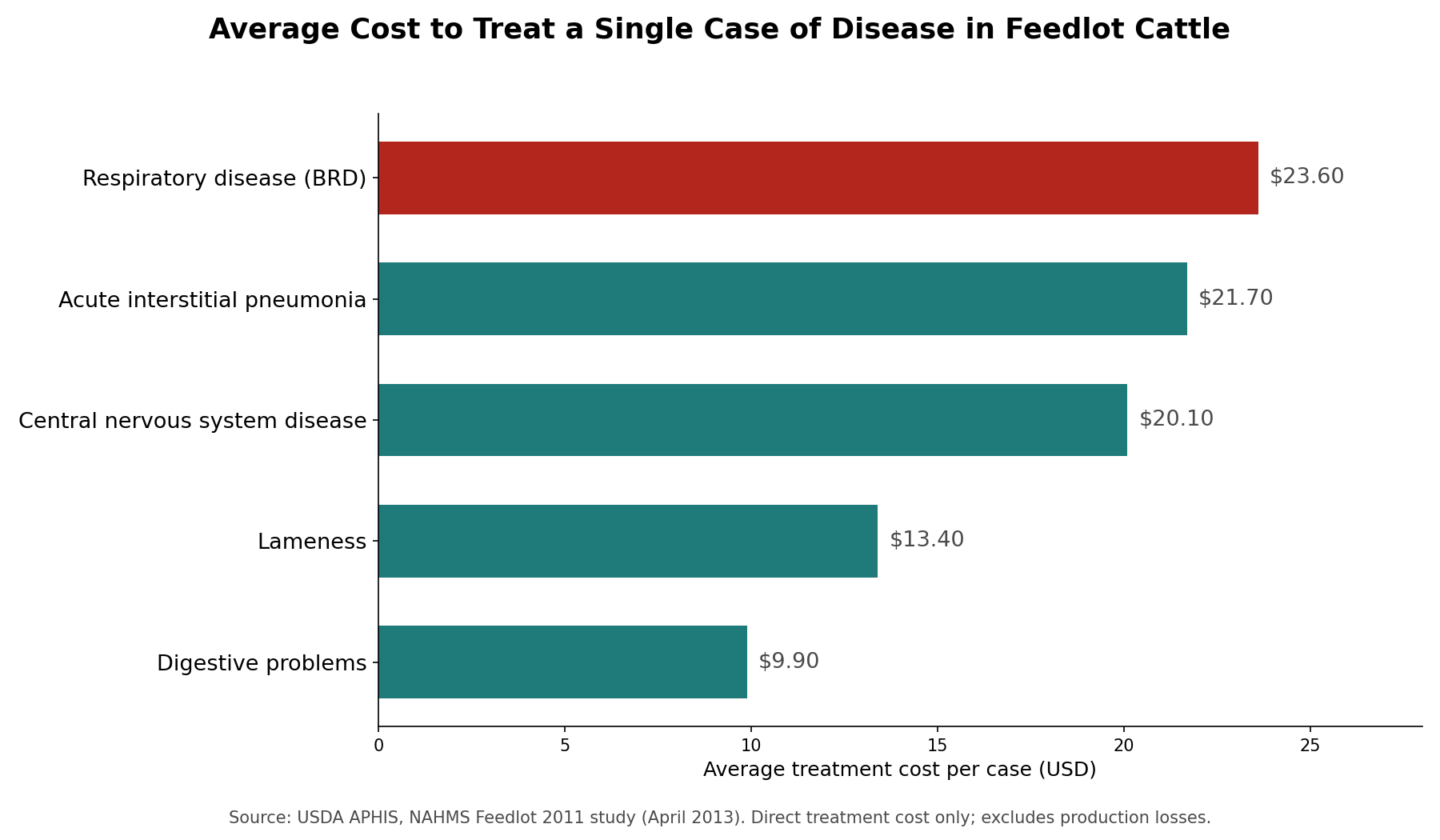 Bar chart of average treatment cost per case in feedlot cattle, led by respiratory disease at 23 dollars and 60 cents Bar chart of average treatment cost per case in feedlot cattle, led by respiratory disease at 23 dollars and 60 cents