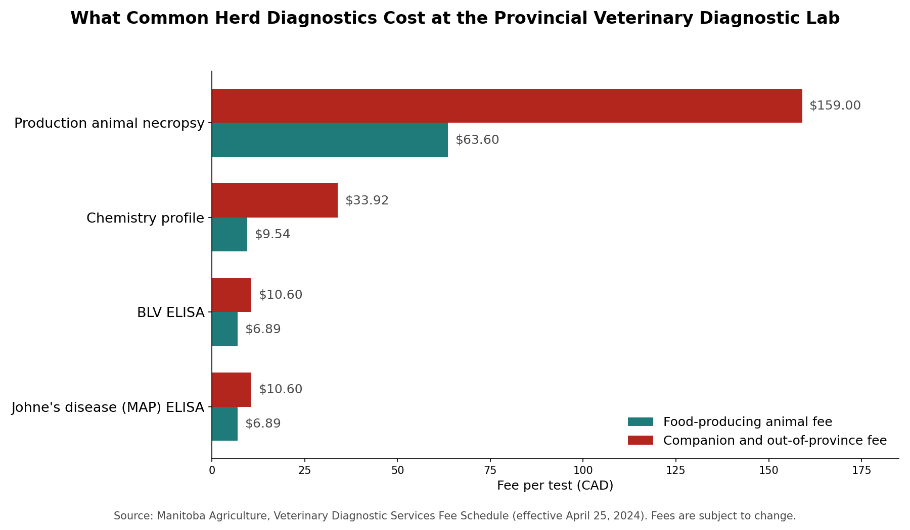 Bar chart comparing provincial diagnostic lab fees for food-producing animals and companion animals across four common tests Bar chart comparing provincial diagnostic lab fees for food-producing animals and companion animals across four common tests