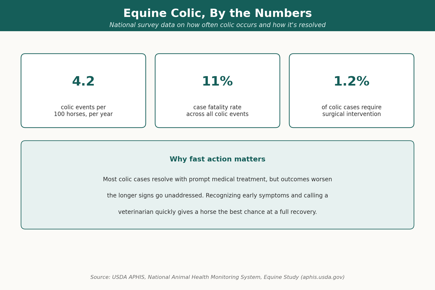 Equine Colic, By the Numbers Infographic showing equine colic occurs at a rate of 4.2 events per 100 horses per year, has an 11 percent case fatality rate, and requires surgery in 1.2 percent of cases